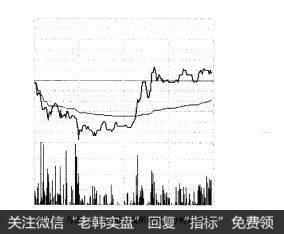 图3-3与图3-2中上吊阳线所对应的分时走势图