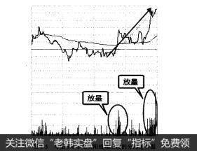 图3-5与图3-4中光头阳线相对应的分时走势图