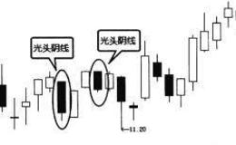 波段炒股：光头阴线与光脚阳线的意义