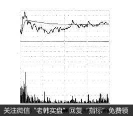 图3-13与图3-12中光脚阳线相对应的分时走势图
