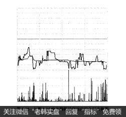 图3-15与图3-14中光脚阴线相对应的分时走势图