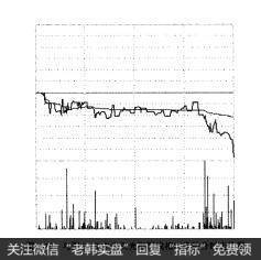 图3-19与图3-18中光头光脚阴线相对应的分时走势图