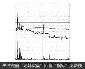 图3-21与图3-20中十字星K线相对应的分时走势图