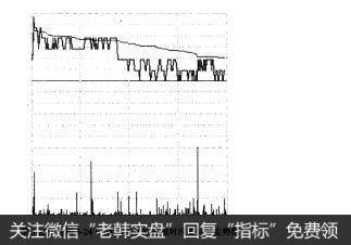 图3-25与图3-24中倒T字形K线相对应的分时走势图