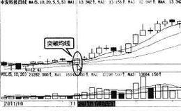 波段炒股：发出买入信号的K线形态