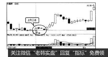 图3-33外高桥（600648)2011年1月底出现的上升三法形态