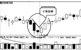 <em>波段炒股</em>：发出反转信号的K线形态