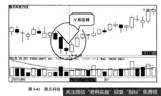 图3-41凯乐科技（600260)2011年6月出现的V形反转形态