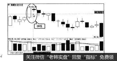 图3-42海螺水泥（600585)2011年4月出现的孕线形态