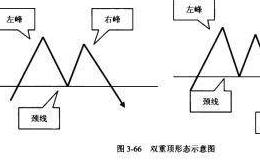 波段炒股：K线组合反转形态