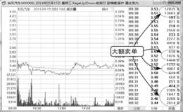 分时图中主力诱空下的成交量