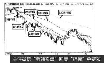 图4-1几种常见的移动平均线