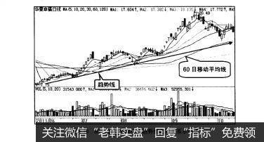 图4-1060日移动平均线与趋势线之间关系示例图