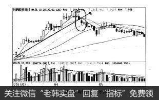 图4-11移动平均线滞后性示例图