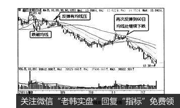 图4-14移动平均线助跌性示例图