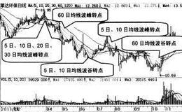 波段炒股：<em>移动平均线的应用</em>