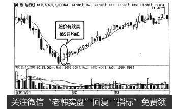 图4-205日均线突破点示例图