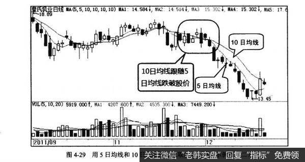 图4-29用5日均线和10日均线组合选取波段卖出点示例图(二)