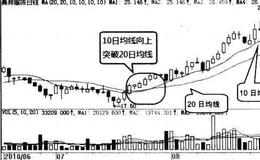 波段炒股：用10日均线和20日均线组合选取波段