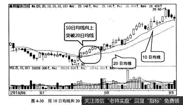 图4-30用10日均线和20日均线组合选取波段买入点示例图(一)