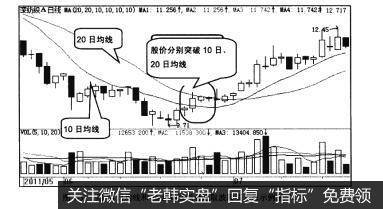 图4-31用10日均线和20日均线组合选取波段买入点示例图(二)