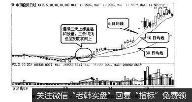 图4-32用5日、10日、30日均线组合选取波段买入点示例图(一)