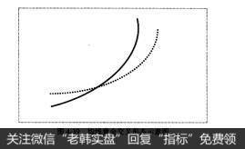 图4-39均线黄金交叉形态示意图