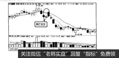 图4-42均线死亡交叉形态示例图