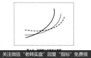 图4-43均线银山谷形态示意图