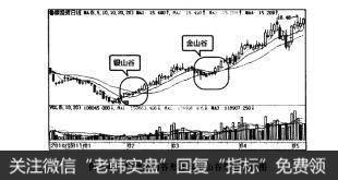 图4-46均线金山谷形态与银山谷形态示例图