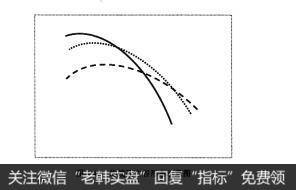 图4-47均线死亡谷形态示意图