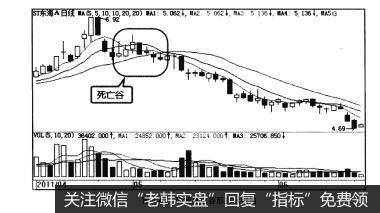 图4-48均线死亡谷形态示例图