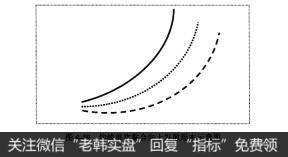 图4-49均线首次黏合向上发散形态示意图