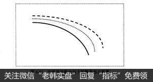 图4-51均线首次黏合向下发散形态示意图