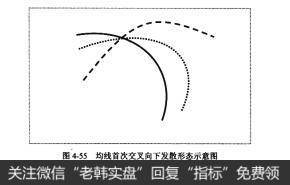 图4-55均线首次交叉向下发散形态示意图