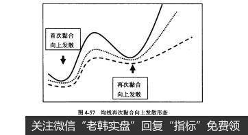 图4-57均线再次黏合向上发散形态