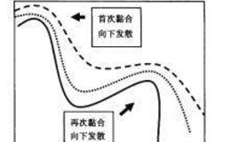 波段炒股：移动平均线的再次黏合向下发散形态和再次交叉向上发散形态