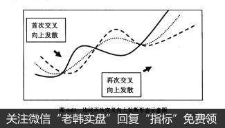 图4-61均线再次交叉向上发散形态示意图