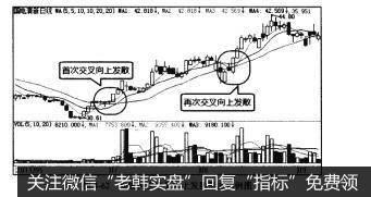 图4-62均线再次交叉向上发散形态示例图