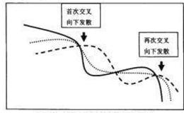 波段炒股：移动平均线的再次交叉向下发散形态和上山爬坡形态