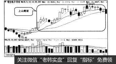 图4-66均线上山爬坡形态示例图