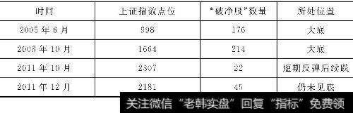 上证指数点位对应“破净股”数量表