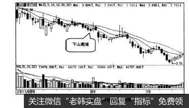 图4-68均线下山滑坡形态示例图