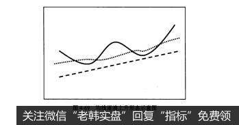 图4-69均线逐浪上升形态示意图