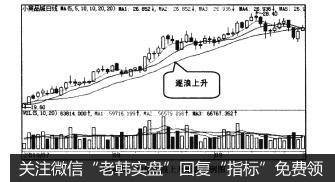 图4-70均线逐浪上升形态示例图