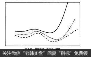 图4-73均线加速上涨形态示意图