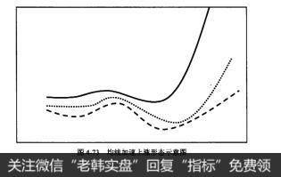 图4-73均线加速上涨形态示意图
