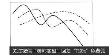 图4-75均线加速下跌形态示意图