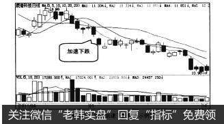 图4-76均线加速下跌形态示例图