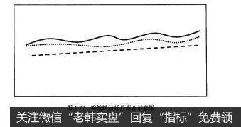 图4-77均线烘云托月形态示意图
